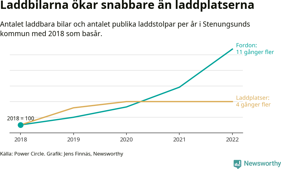 Graf: Utveckling för antal bilar i laddplatser i Stenungsund